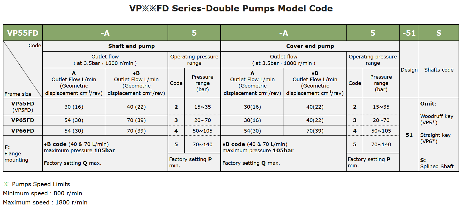 VP66FD-B4-B4-51S Anson Hydraulic Double Vane Pump